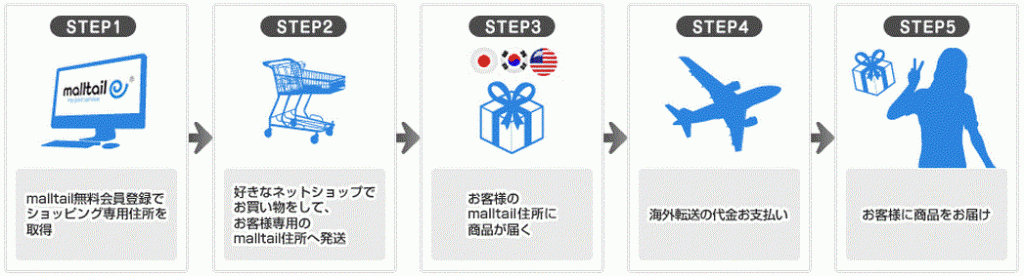 サービスフロー