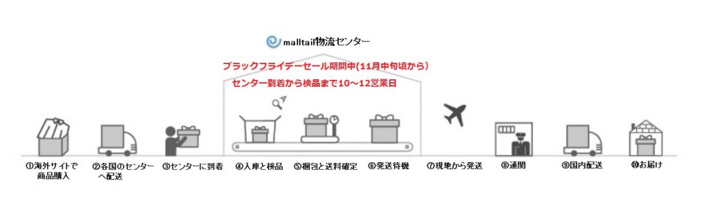 ブラックフライデーセール期間中