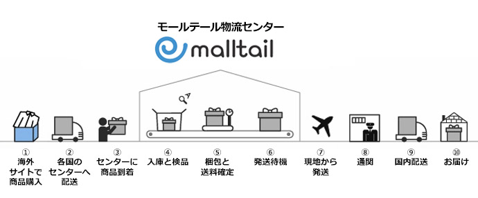 jp.malltailサービスの流れについて